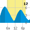 Pennsauken Creek tide chart for Thursday, June 12, 2025