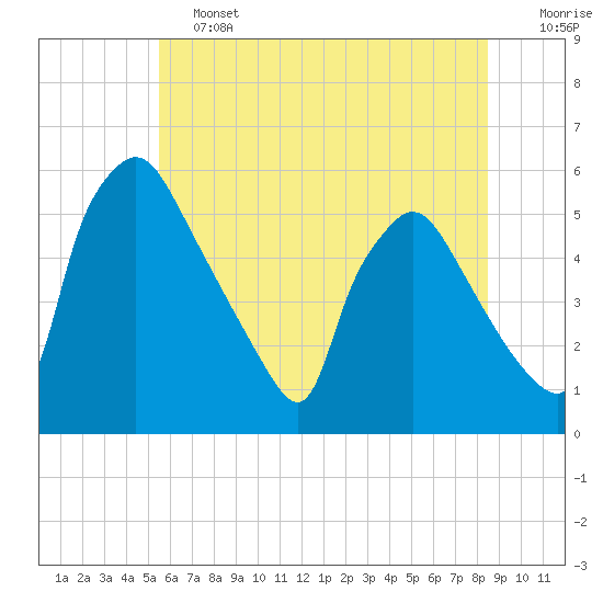 Pennsauken Creek tide chart for Friday, June 13, 2025