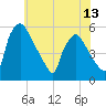 Pennsauken Creek tide chart for Friday, June 13, 2025