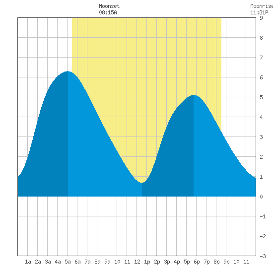 Pennsauken Creek tide chart for Saturday, June 14, 2025