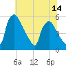 Pennsauken Creek tide chart for Saturday, June 14, 2025