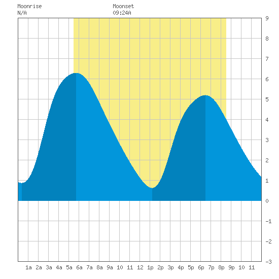 Pennsauken Creek tide chart for Sunday, June 15, 2025