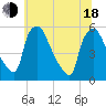 Pennsauken Creek tide chart for Wednesday, June 18, 2025