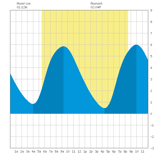 Pennsauken Creek tide chart for Thursday, June 19, 2025
