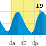 Pennsauken Creek tide chart for Thursday, June 19, 2025