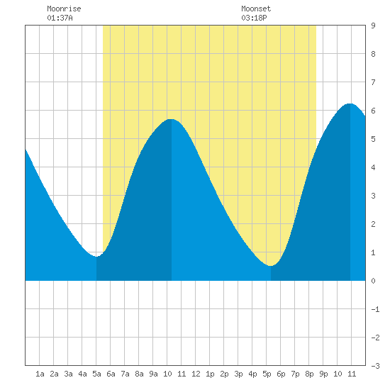 Pennsauken Creek tide chart for Friday, June 20, 2025