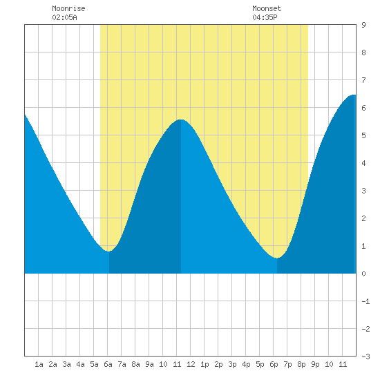 Pennsauken Creek tide chart for Saturday, June 21, 2025