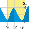 Pennsauken Creek tide chart for Saturday, June 21, 2025