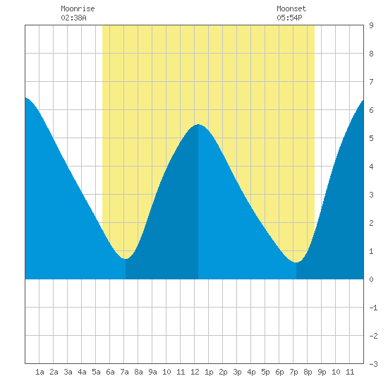 Pennsauken Creek tide chart for Sunday, June 22, 2025