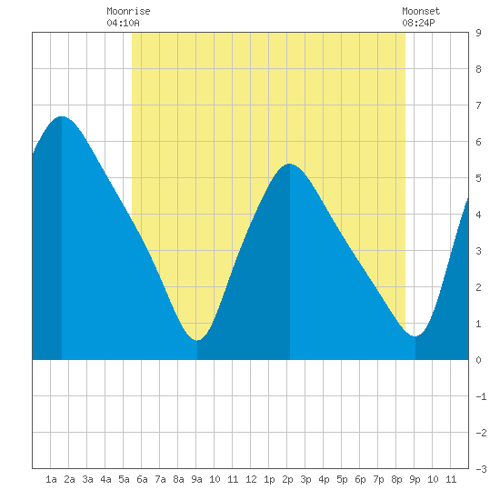 Pennsauken Creek tide chart for Tuesday, June 24, 2025