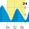 Pennsauken Creek tide chart for Tuesday, June 24, 2025