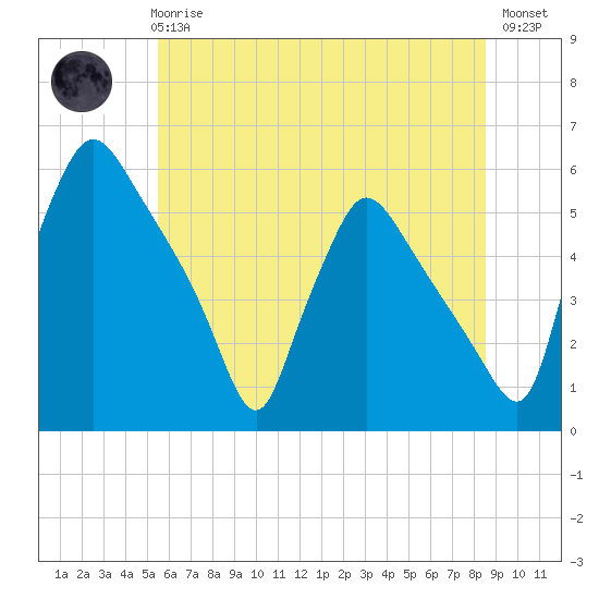 Pennsauken Creek tide chart for Wednesday, June 25, 2025