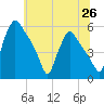 Pennsauken Creek tide chart for Thursday, June 26, 2025