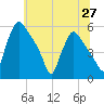Pennsauken Creek tide chart for Friday, June 27, 2025