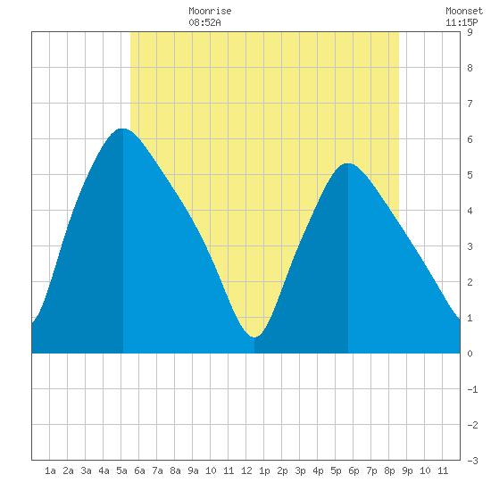 Pennsauken Creek tide chart for Saturday, June 28, 2025