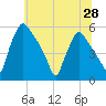 Pennsauken Creek tide chart for Saturday, June 28, 2025