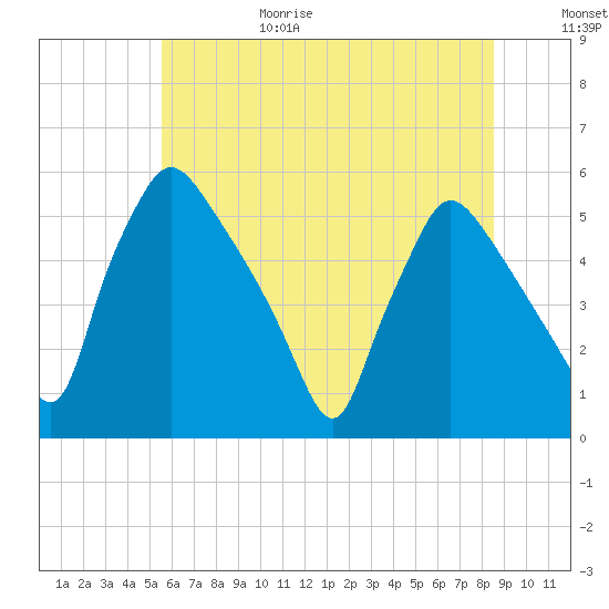 Pennsauken Creek tide chart for Sunday, June 29, 2025