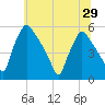 Pennsauken Creek tide chart for Sunday, June 29, 2025