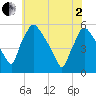 Pennsauken Creek tide chart for Monday, June 2, 2025
