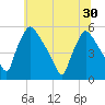 Pennsauken Creek tide chart for Monday, June 30, 2025