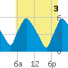 Pennsauken Creek tide chart for Tuesday, June 3, 2025