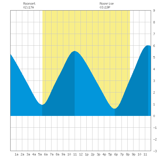 Pennsauken Creek tide chart for Thursday, June 5, 2025