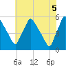 Pennsauken Creek tide chart for Thursday, June 5, 2025