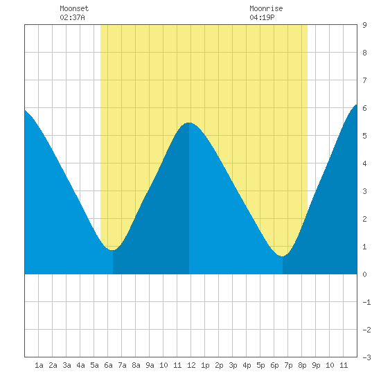Pennsauken Creek tide chart for Friday, June 6, 2025