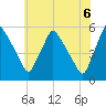 Pennsauken Creek tide chart for Friday, June 6, 2025