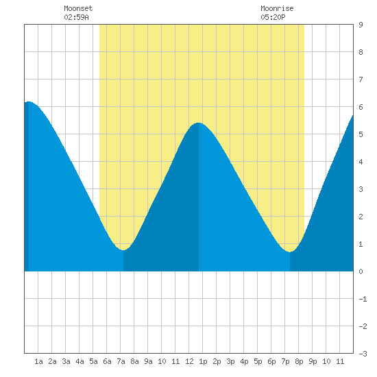 Pennsauken Creek tide chart for Saturday, June 7, 2025