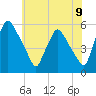 Pennsauken Creek tide chart for Monday, June 9, 2025