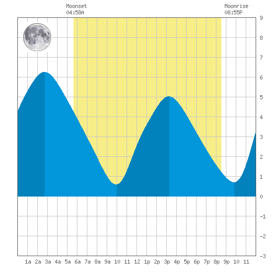 Pennsauken Creek tide chart for Thursday, July 10, 2025