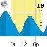 Pennsauken Creek tide chart for Thursday, July 10, 2025