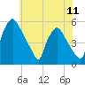 Pennsauken Creek tide chart for Friday, July 11, 2025