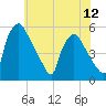 Pennsauken Creek tide chart for Saturday, July 12, 2025