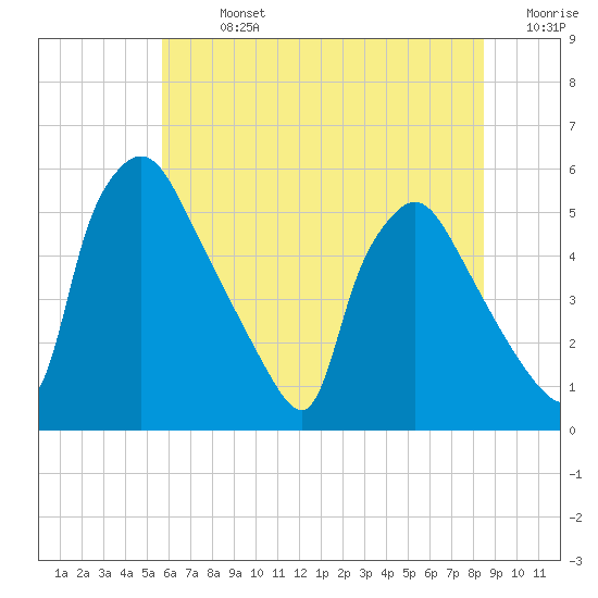 Pennsauken Creek tide chart for Sunday, July 13, 2025