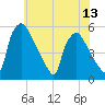 Pennsauken Creek tide chart for Sunday, July 13, 2025