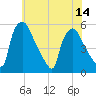 Pennsauken Creek tide chart for Monday, July 14, 2025