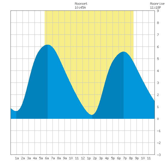 Pennsauken Creek tide chart for Tuesday, July 15, 2025