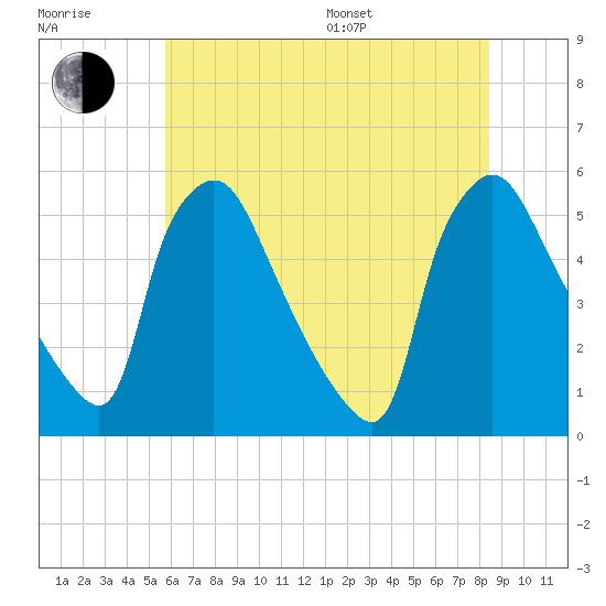 Pennsauken Creek tide chart for Thursday, July 17, 2025