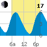 Pennsauken Creek tide chart for Thursday, July 17, 2025