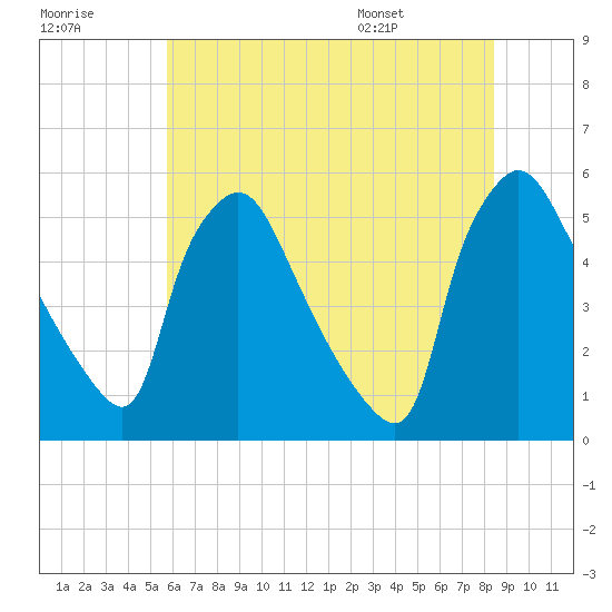 Pennsauken Creek tide chart for Friday, July 18, 2025
