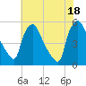 Pennsauken Creek tide chart for Friday, July 18, 2025