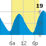 Pennsauken Creek tide chart for Saturday, July 19, 2025