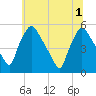 Pennsauken Creek tide chart for Tuesday, July 1, 2025