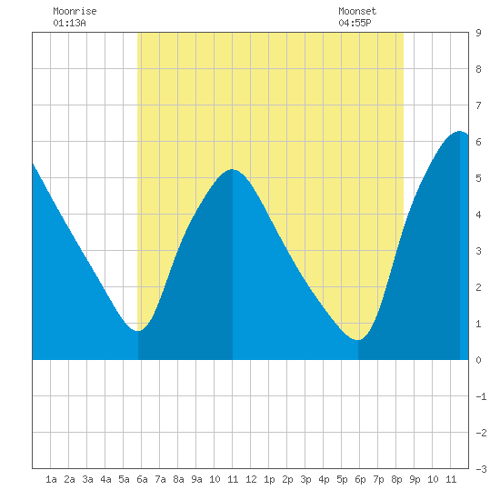 Pennsauken Creek tide chart for Sunday, July 20, 2025