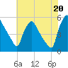 Pennsauken Creek tide chart for Sunday, July 20, 2025