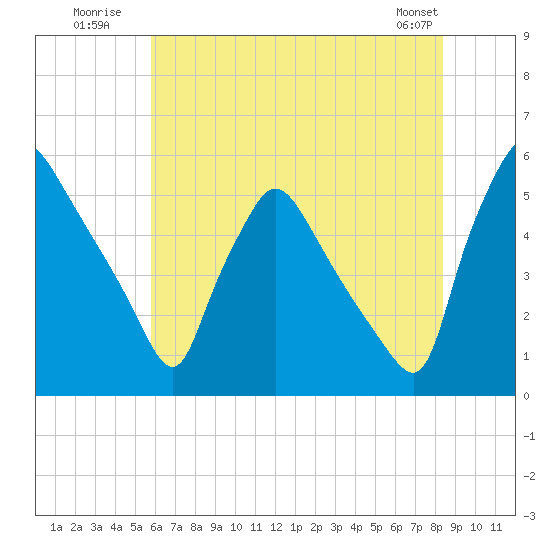 Pennsauken Creek tide chart for Monday, July 21, 2025