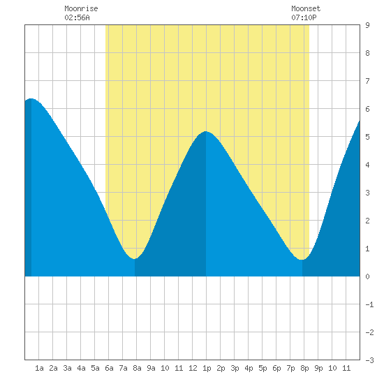 Pennsauken Creek tide chart for Tuesday, July 22, 2025