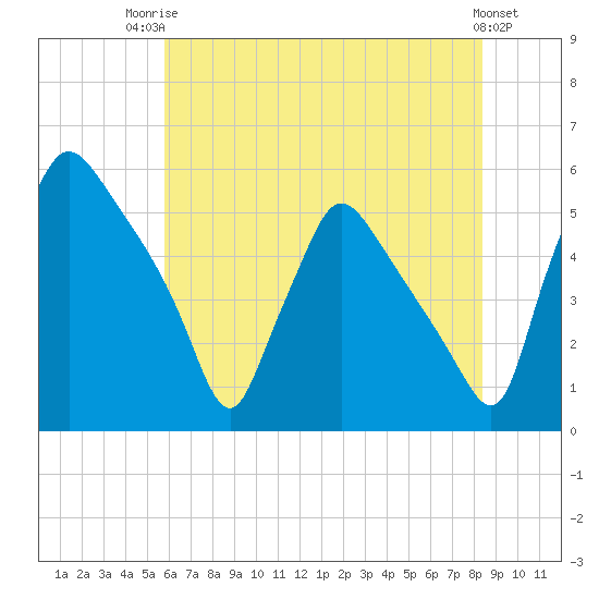 Pennsauken Creek tide chart for Wednesday, July 23, 2025